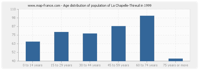 Age distribution of population of La Chapelle-Thireuil in 1999